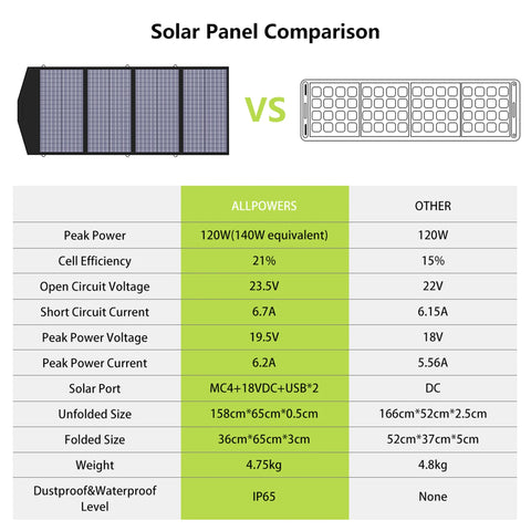 ALLPOWERS Foldable US Solar Cell Solar Charger 60 100 120 200W Portable Solar panel for Powerstation，Boat，Roof, Garden，Camping